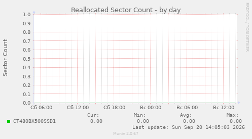 Reallocated Sector Count
