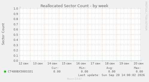 Reallocated Sector Count