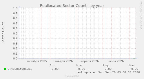 Reallocated Sector Count