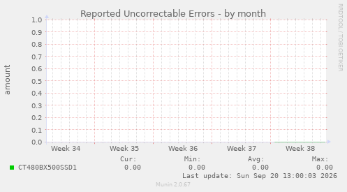 Reported Uncorrectable Errors