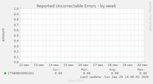 Reported Uncorrectable Errors