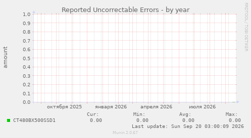 Reported Uncorrectable Errors