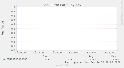 Seek Error Rate