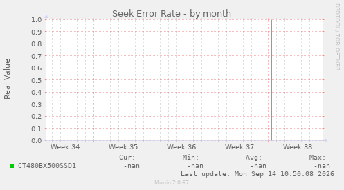 Seek Error Rate