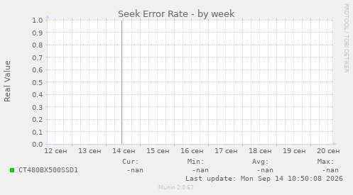 Seek Error Rate