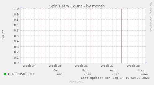 Spin Retry Count