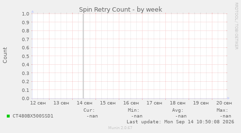 Spin Retry Count