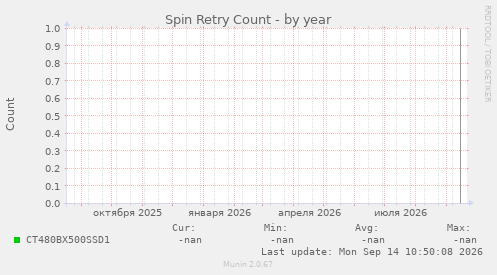 Spin Retry Count