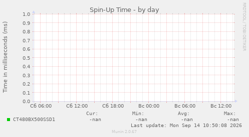Spin-Up Time