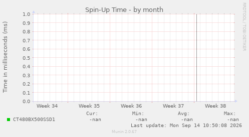 Spin-Up Time