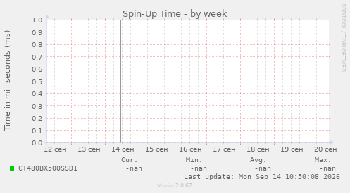 Spin-Up Time