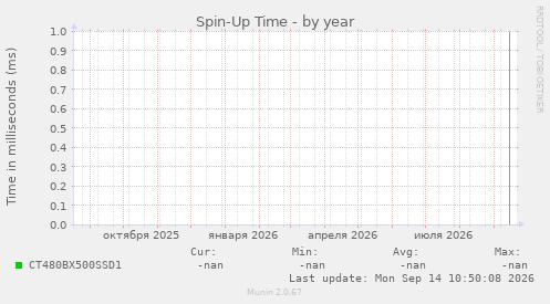 Spin-Up Time