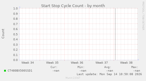 Start Stop Cycle Count