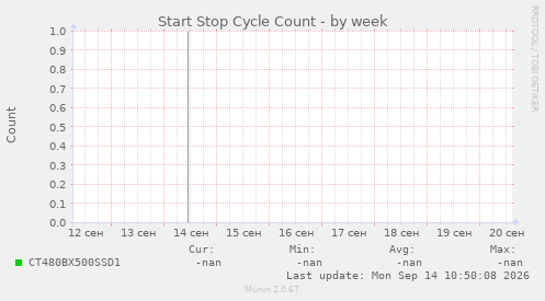 Start Stop Cycle Count