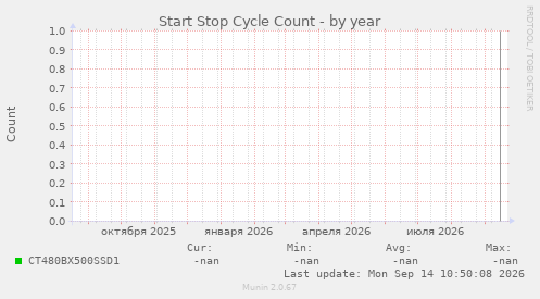 Start Stop Cycle Count