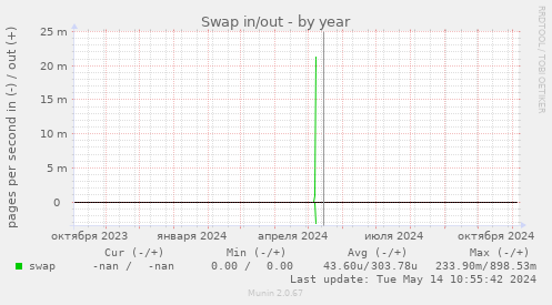 Swap in/out