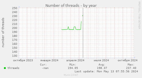 Number of threads