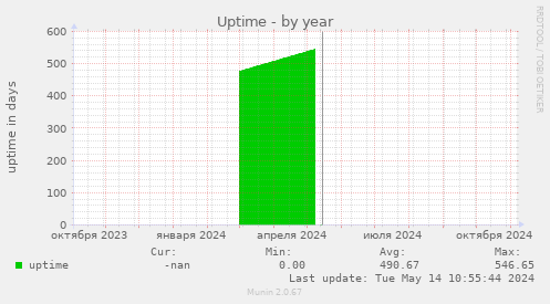 Uptime