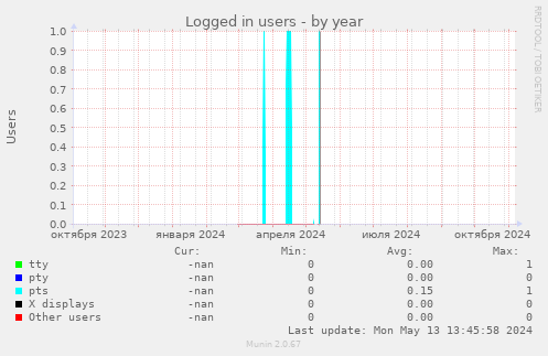 Logged in users