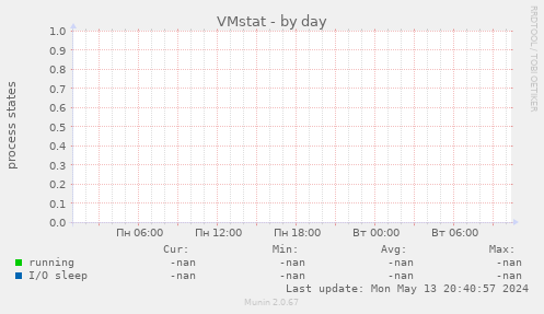 VMstat