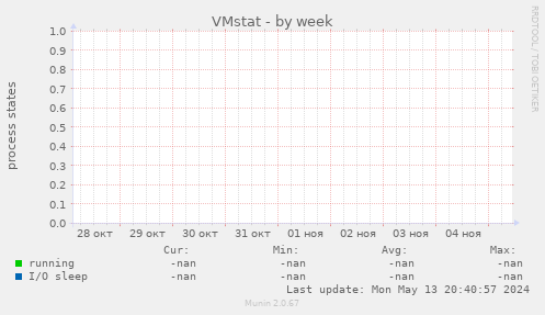 VMstat