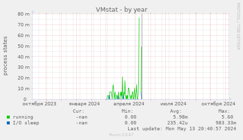 VMstat