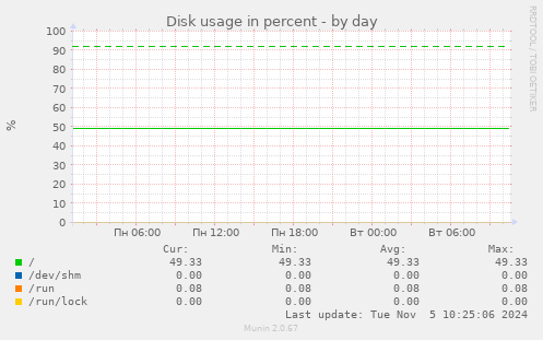 Disk usage in percent