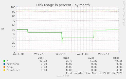 Disk usage in percent