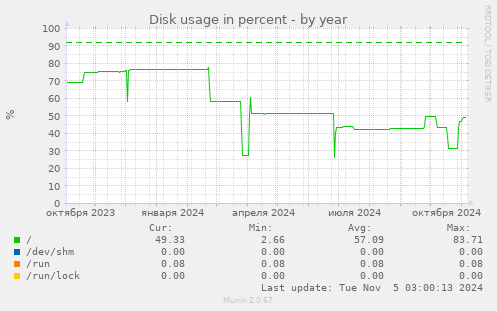 Disk usage in percent