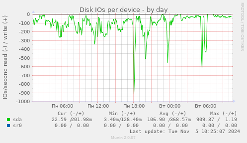 Disk IOs per device