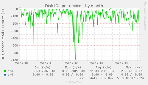 Disk IOs per device