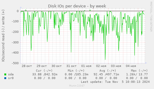 Disk IOs per device