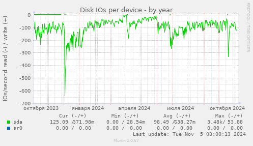 Disk IOs per device