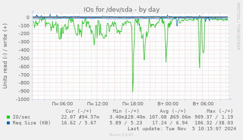 IOs for /dev/sda