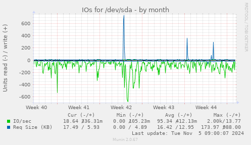 IOs for /dev/sda