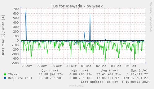 IOs for /dev/sda