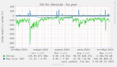 IOs for /dev/sda