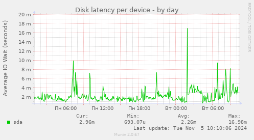 Disk latency per device