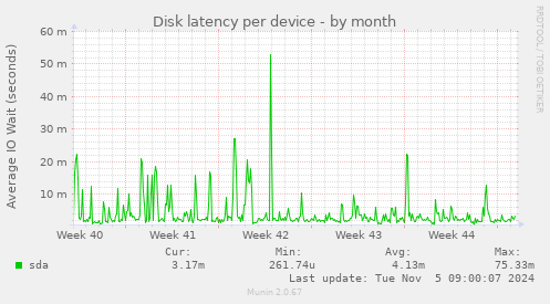 Disk latency per device