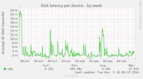 Disk latency per device