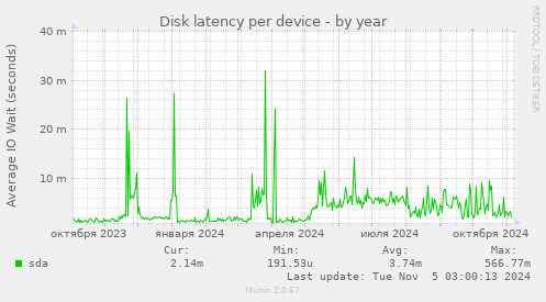 Disk latency per device