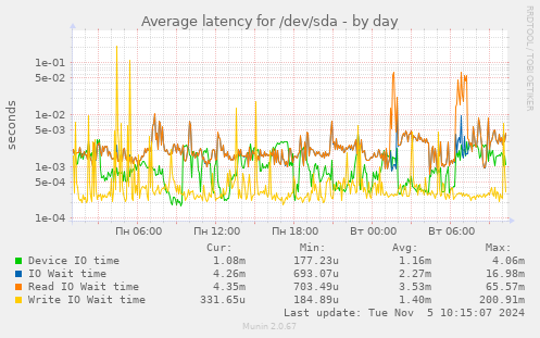 Average latency for /dev/sda