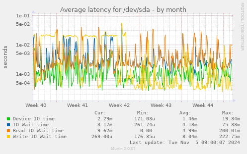 Average latency for /dev/sda