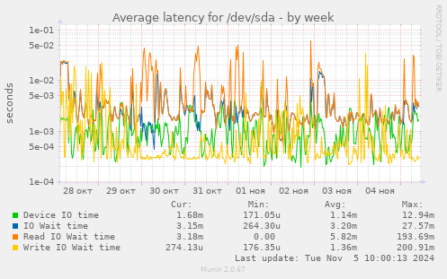 Average latency for /dev/sda