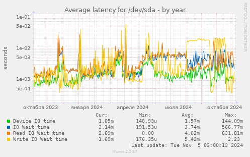 Average latency for /dev/sda