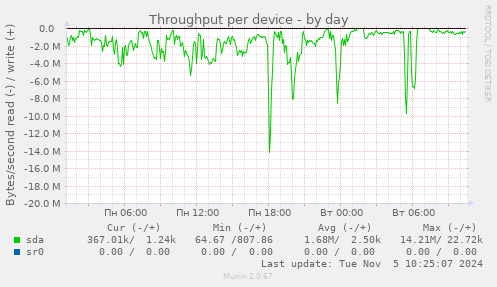 Throughput per device