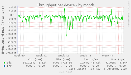 Throughput per device