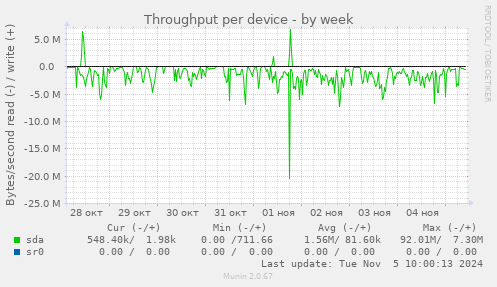 Throughput per device