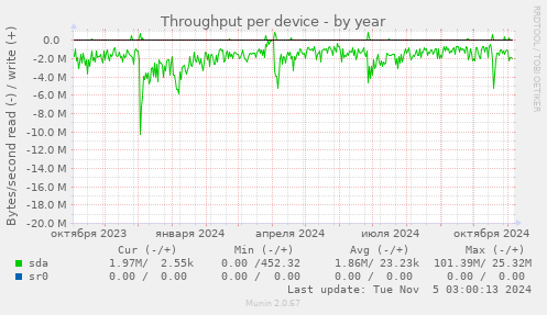 Throughput per device