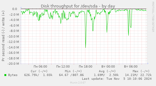 Disk throughput for /dev/sda